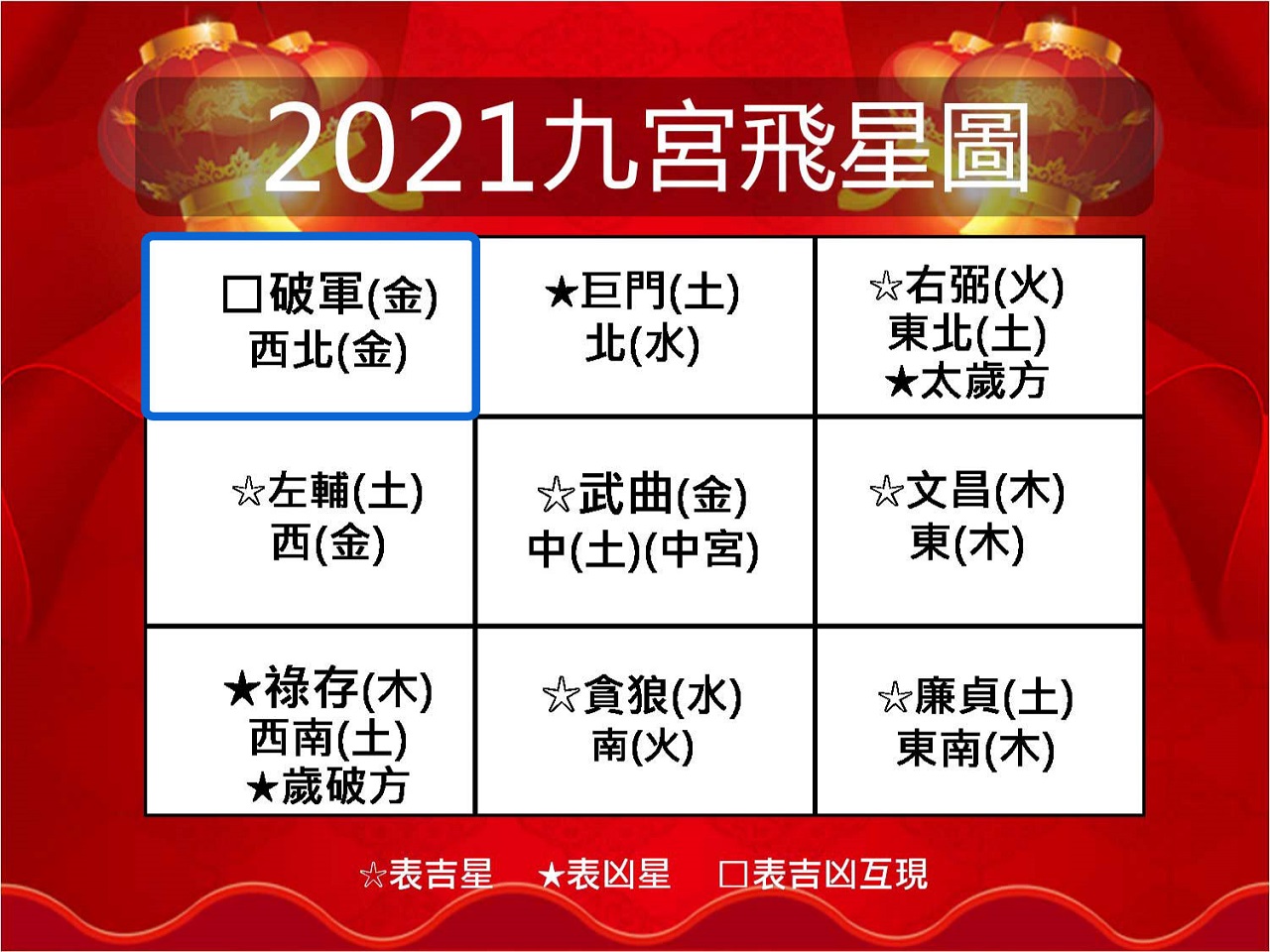 21年九宮飛星風水開運佈局